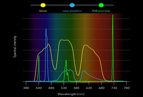 Christie colour calibration spectrum chart – xenon vs laser phosphor vs RGB pure laser
