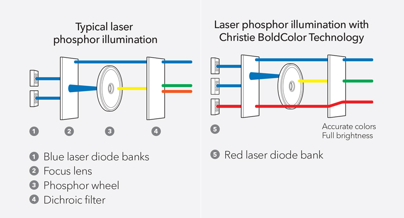 Laser Module Inspection - Christie projector laser module inspection